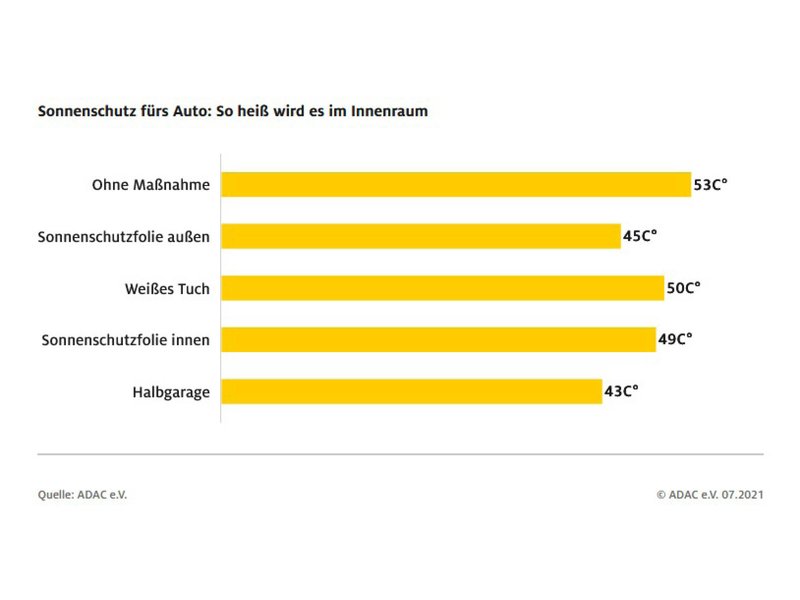 auto-sonnenschutz-adac-vergleich.jpg Bild auto-sonnenschutz-adac-vergleich.jpg