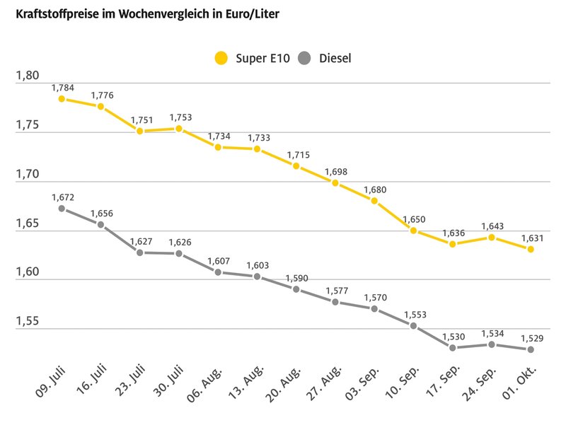 bezinpreise-sinken.jpg Bild bezinpreise-sinken.jpg